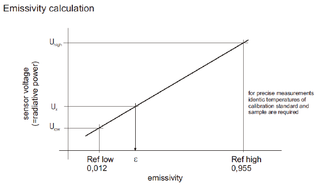 Emissivity Calculation