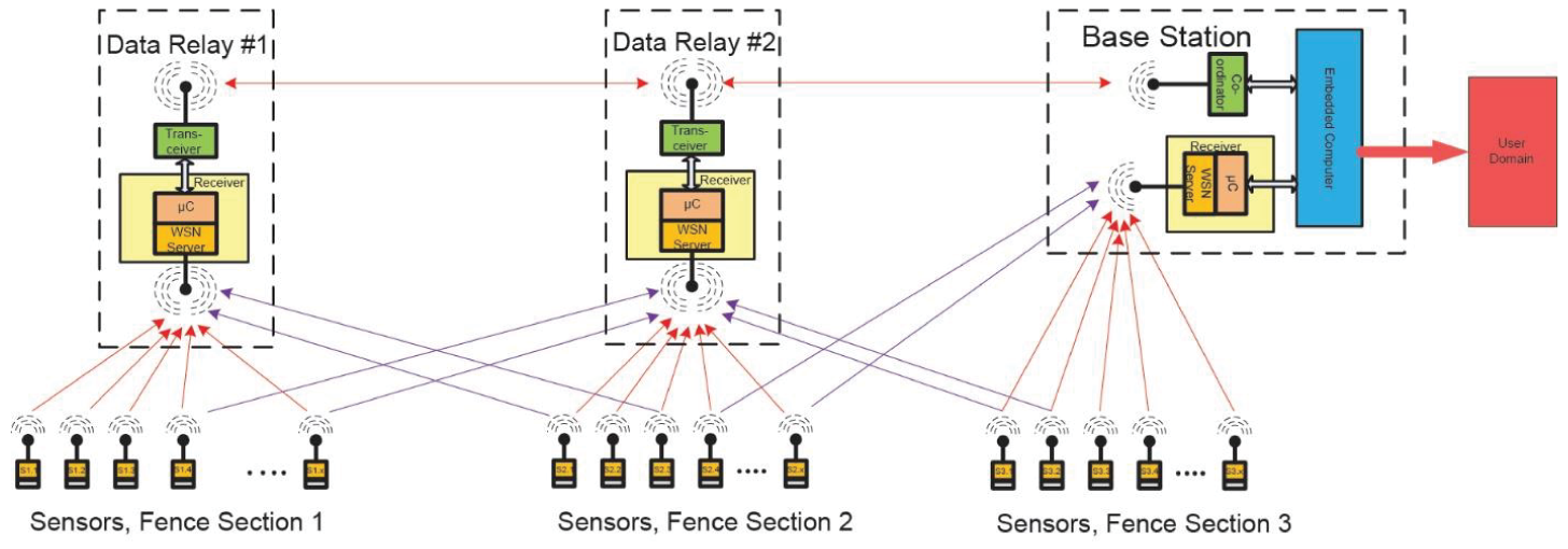 Diagram of Chain of Communication