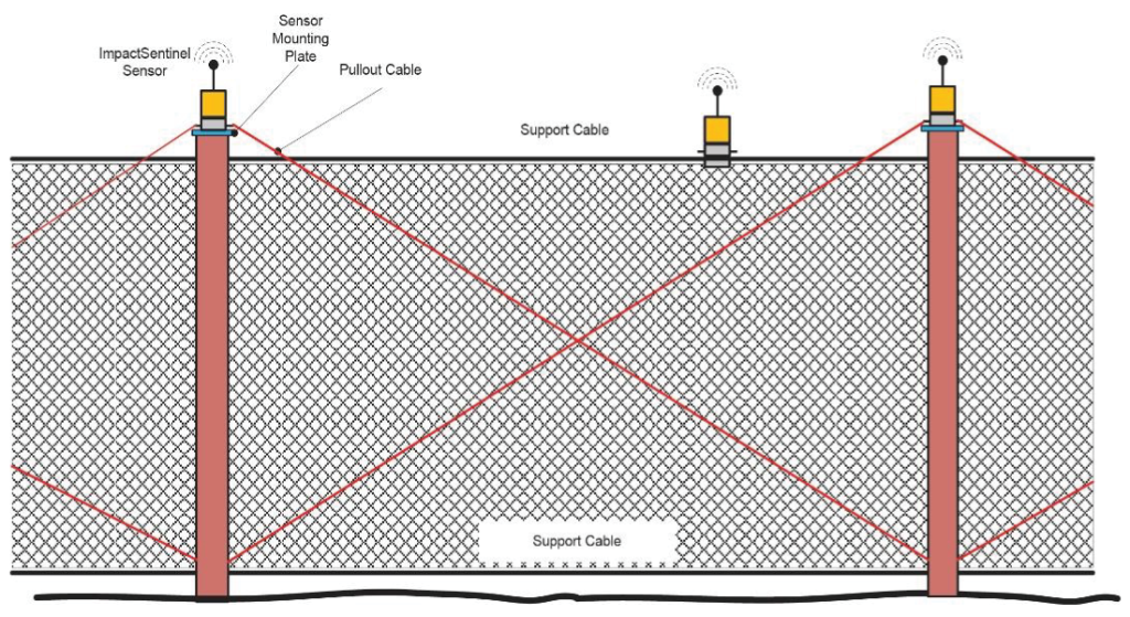 Typical setup of Impact Sentinel sensors on dynamic/static barriers